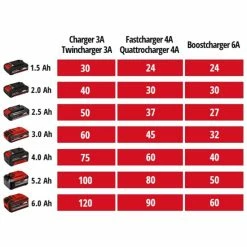 Neu 😉 Einhell Power X-Change PXC-Ladegerät Power X-Fastcharger 4A 🧨 11 Neu 😉 Einhell Power X-Change PXC-Ladegerät Power X-Fastcharger 4A 🧨 -Einhell Verkäufe 2023 unnamed file 4153