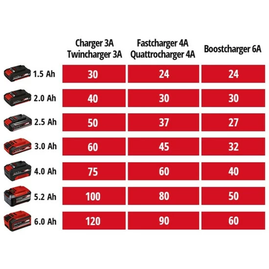 Neu 😉 Einhell Power X-Change PXC-Ladegerät Power X-Fastcharger 4A 🧨 6 Neu 😉 Einhell Power X-Change PXC-Ladegerät Power X-Fastcharger 4A 🧨 – Bild 6